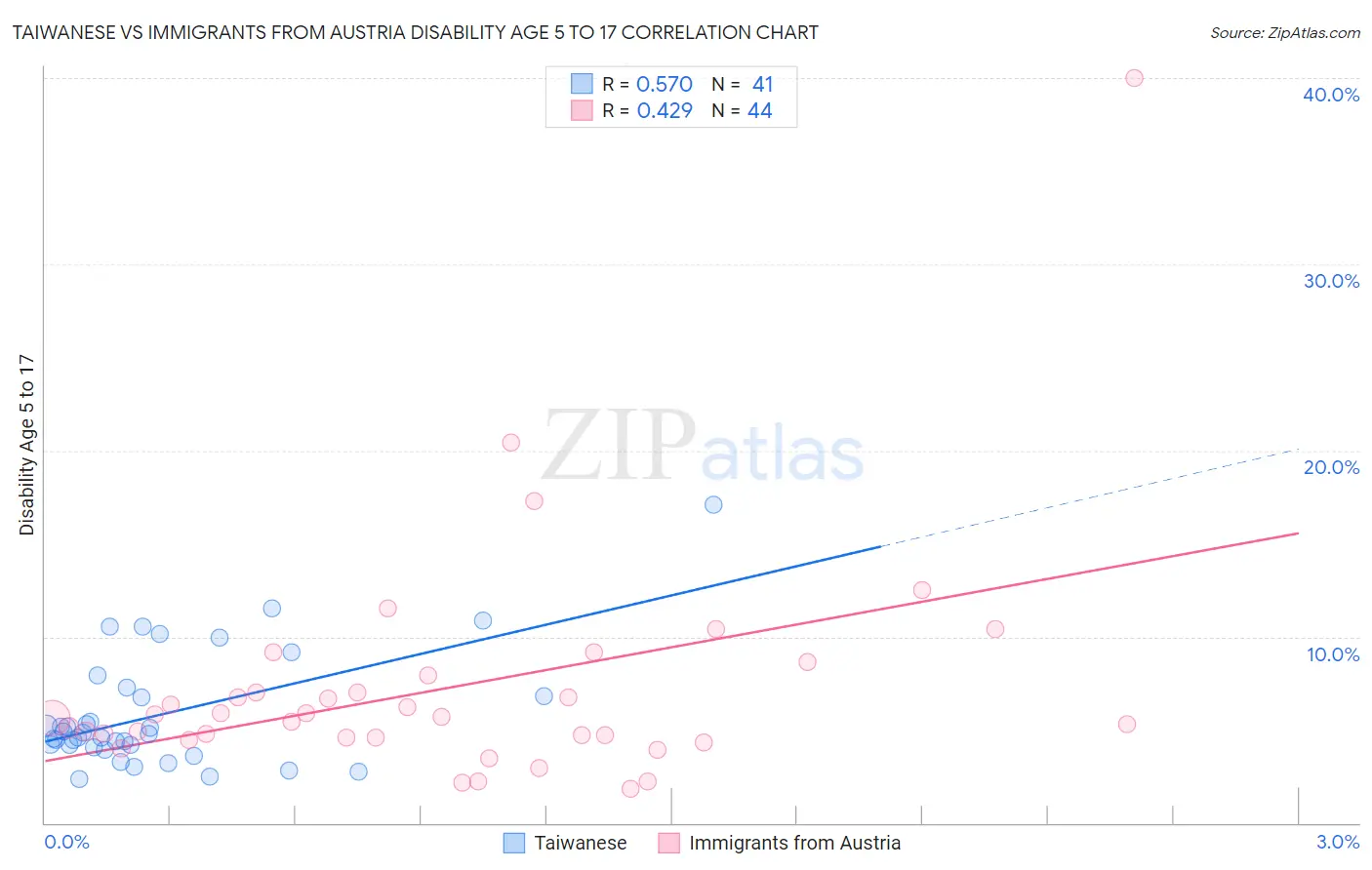 Taiwanese vs Immigrants from Austria Disability Age 5 to 17