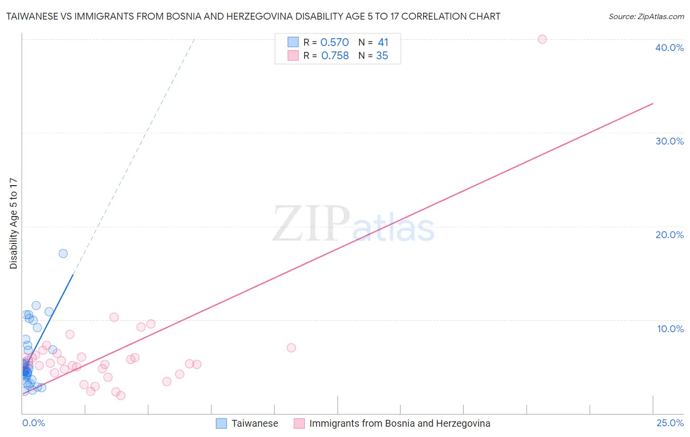 Taiwanese vs Immigrants from Bosnia and Herzegovina Disability Age 5 to 17