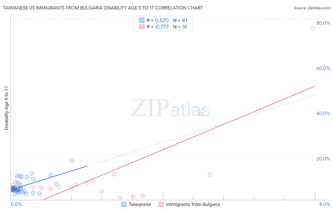 Taiwanese vs Immigrants from Bulgaria Disability Age 5 to 17