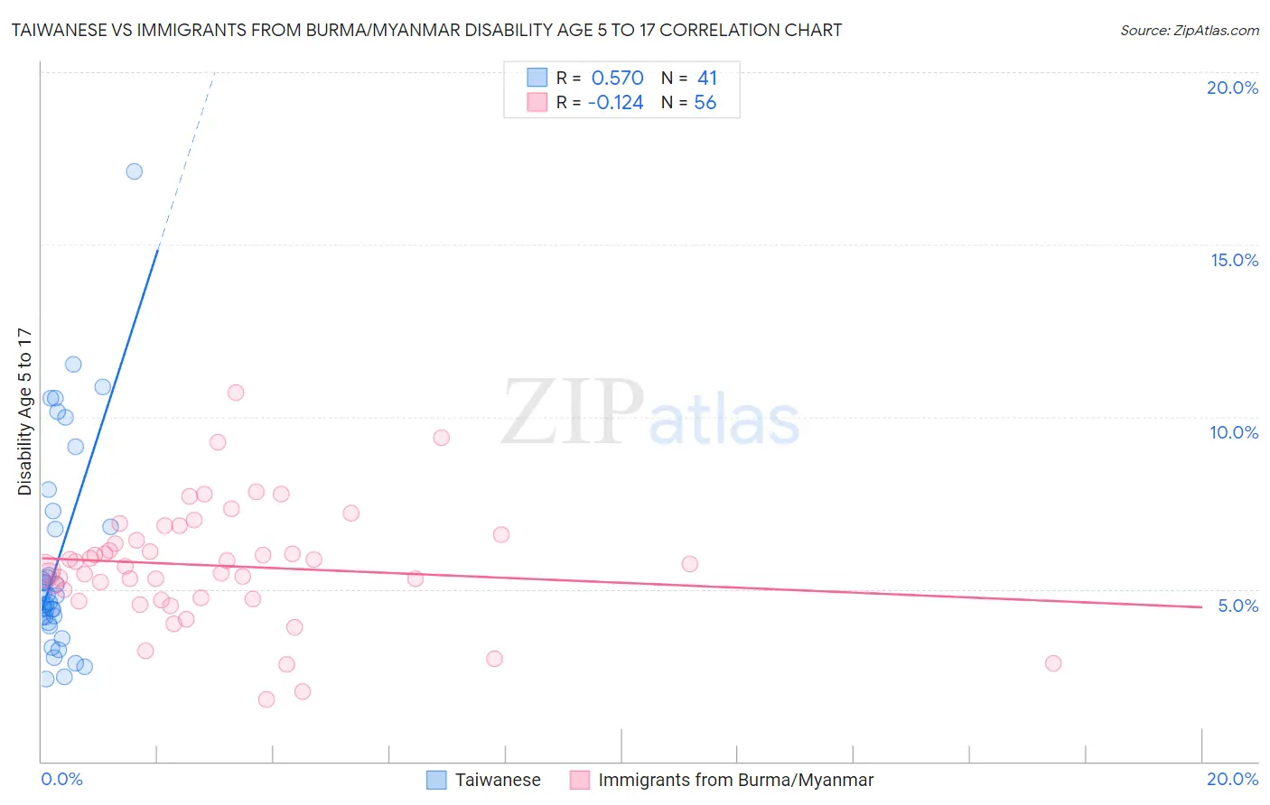 Taiwanese vs Immigrants from Burma/Myanmar Disability Age 5 to 17
