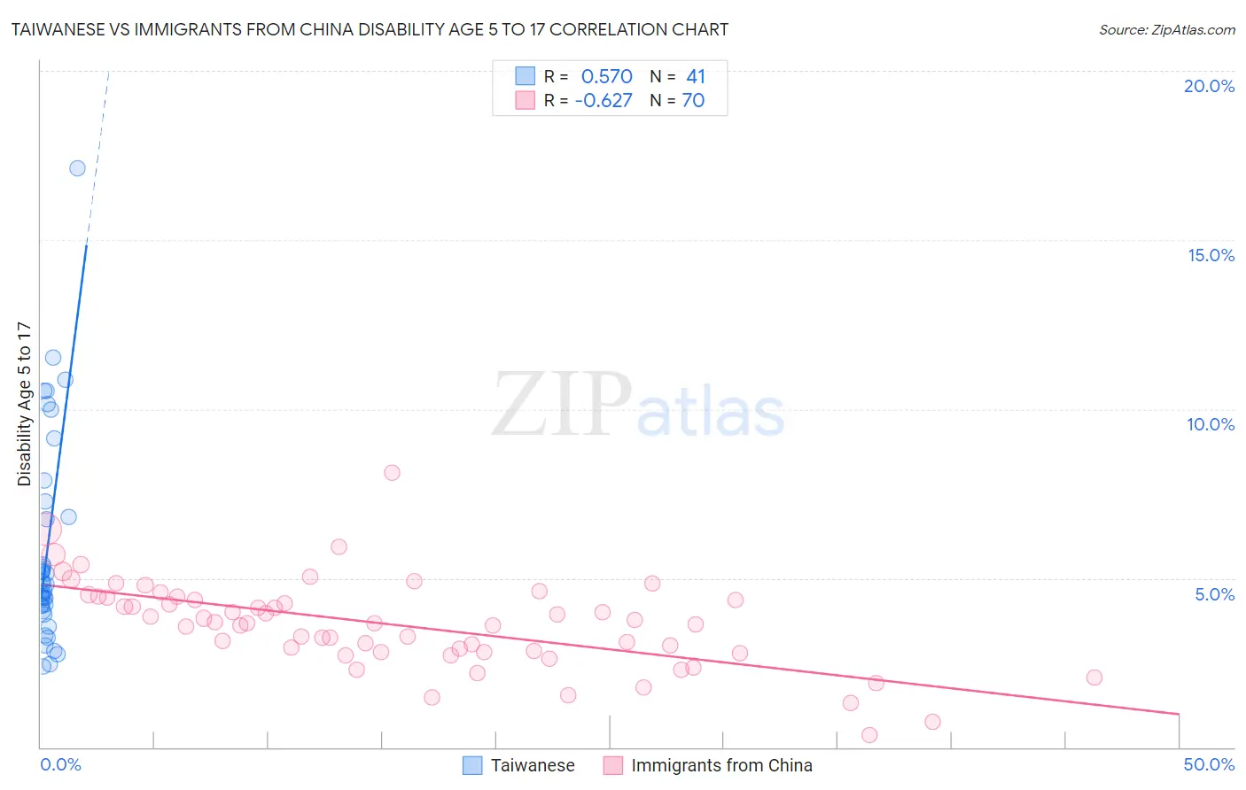 Taiwanese vs Immigrants from China Disability Age 5 to 17