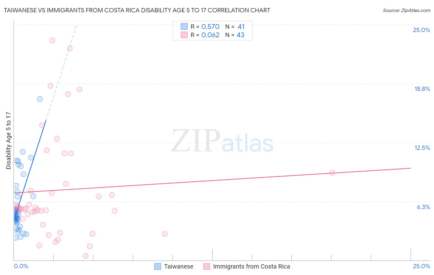 Taiwanese vs Immigrants from Costa Rica Disability Age 5 to 17