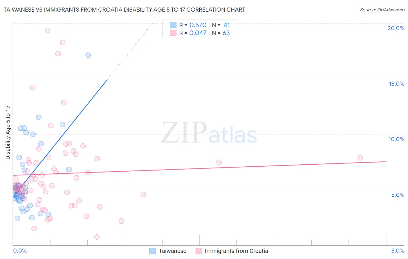 Taiwanese vs Immigrants from Croatia Disability Age 5 to 17