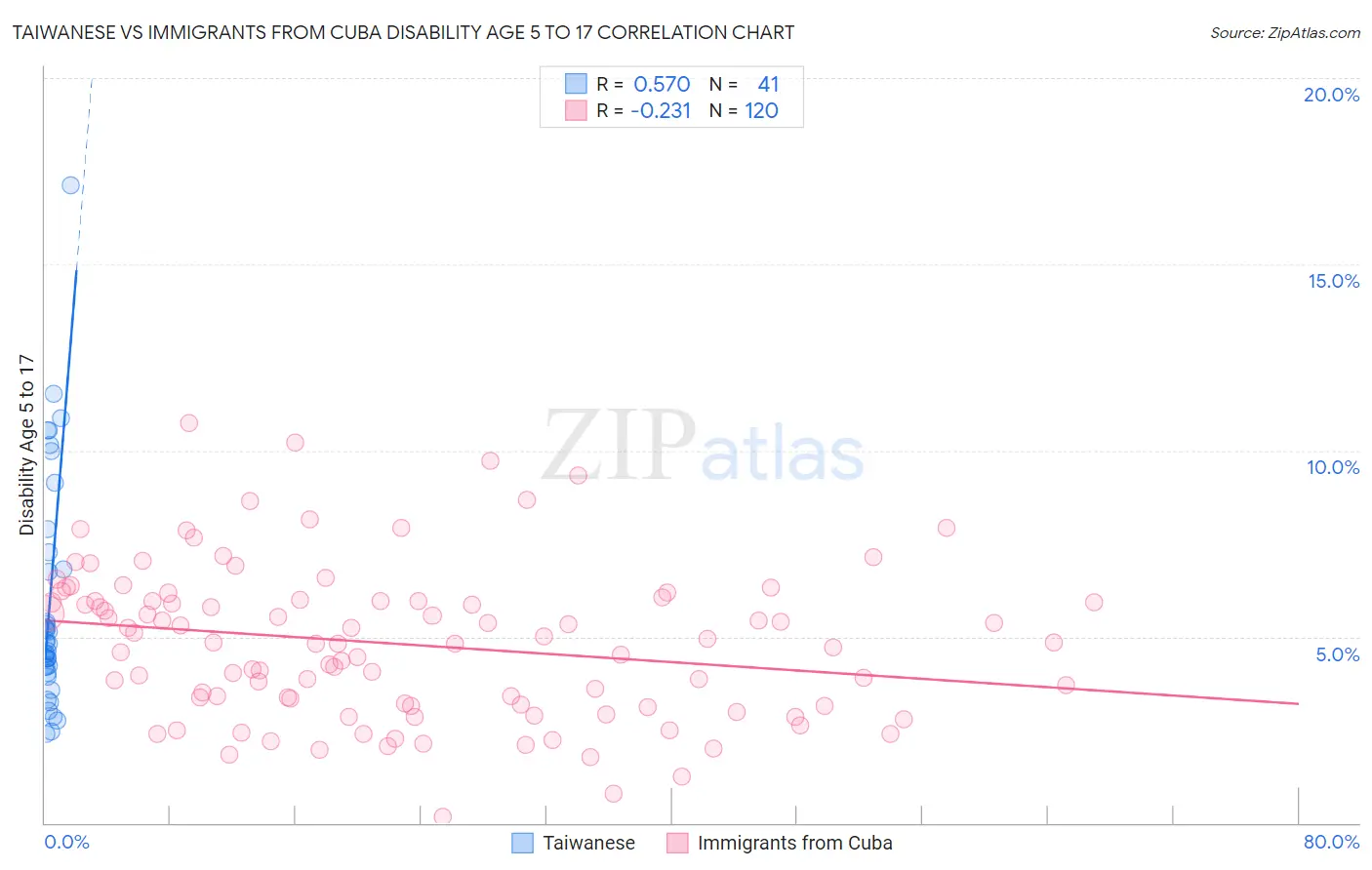 Taiwanese vs Immigrants from Cuba Disability Age 5 to 17