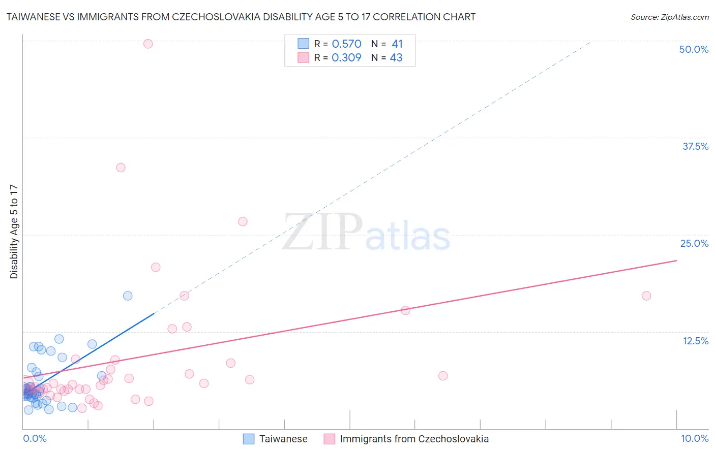 Taiwanese vs Immigrants from Czechoslovakia Disability Age 5 to 17