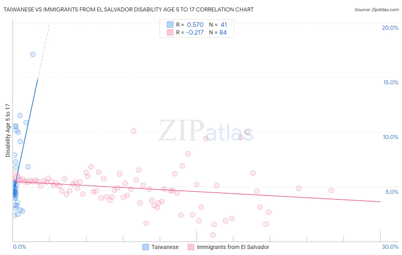 Taiwanese vs Immigrants from El Salvador Disability Age 5 to 17