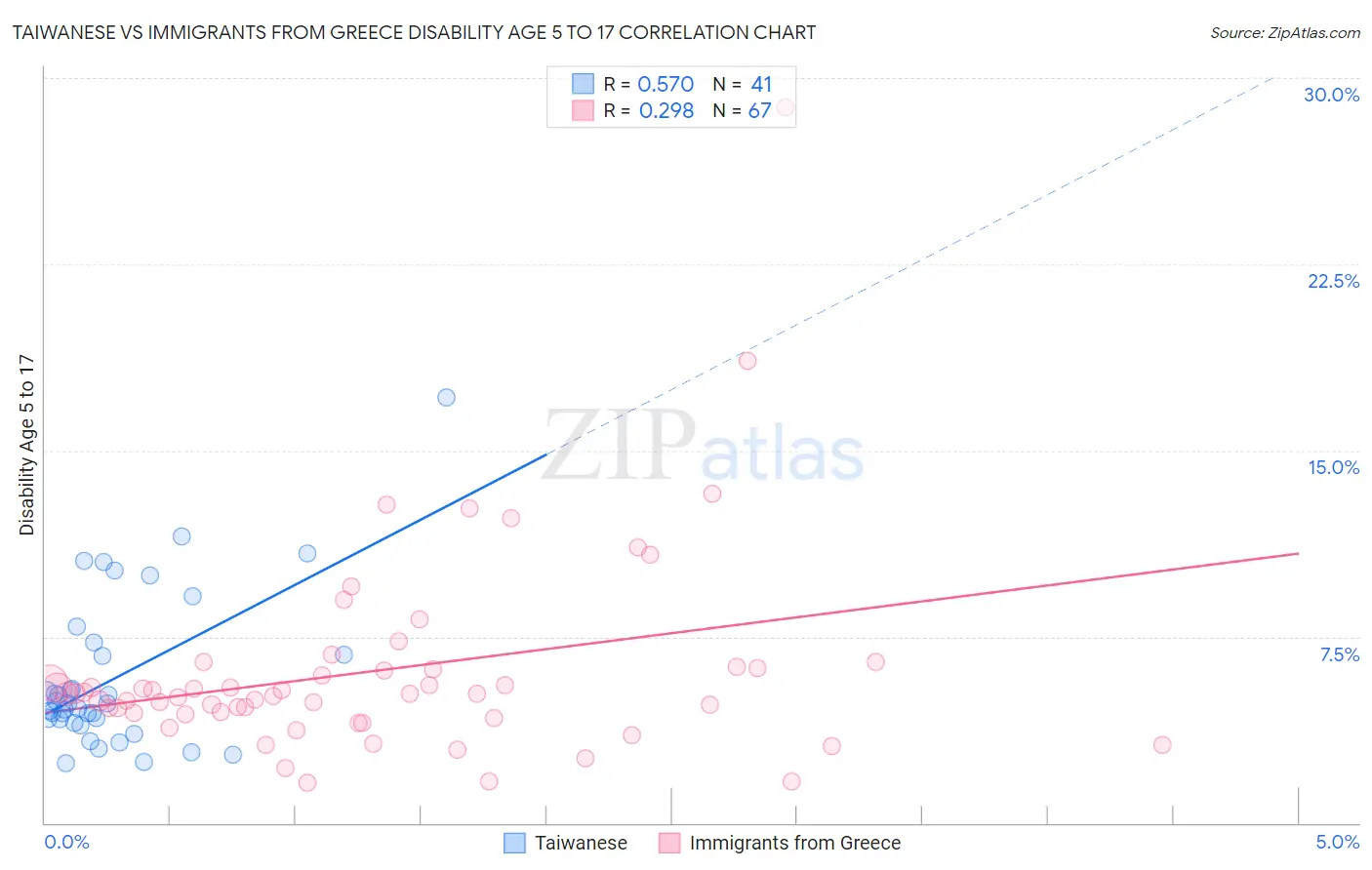 Taiwanese vs Immigrants from Greece Disability Age 5 to 17