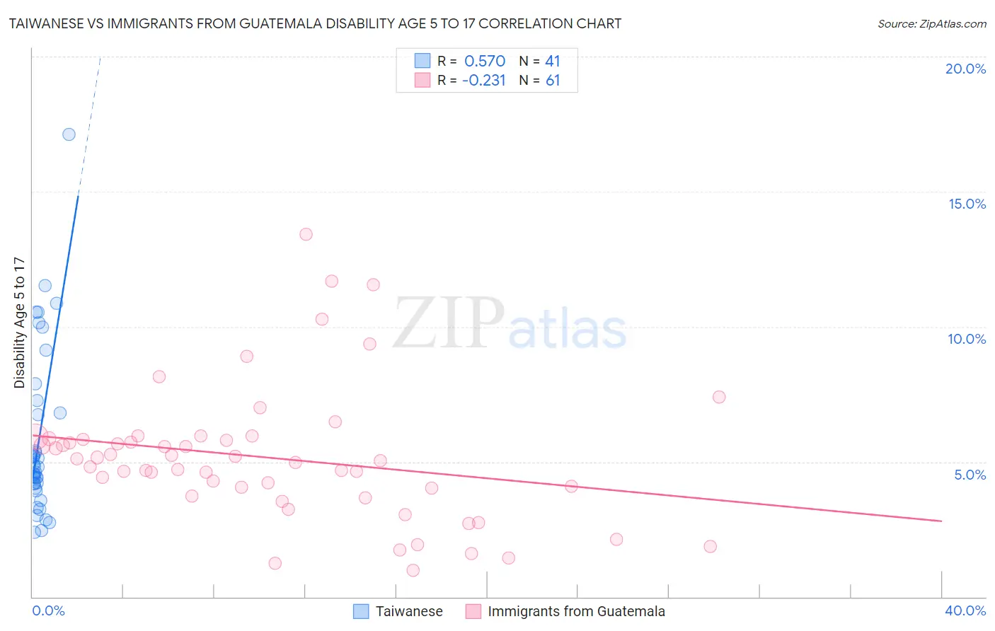 Taiwanese vs Immigrants from Guatemala Disability Age 5 to 17