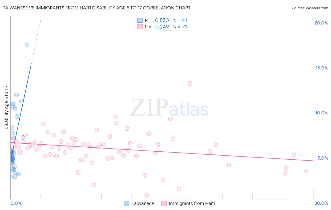 Taiwanese vs Immigrants from Haiti Disability Age 5 to 17