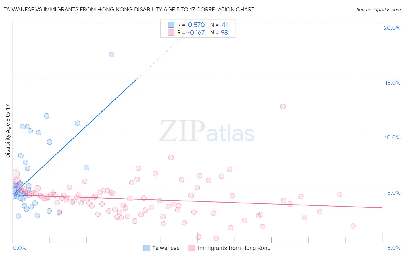Taiwanese vs Immigrants from Hong Kong Disability Age 5 to 17