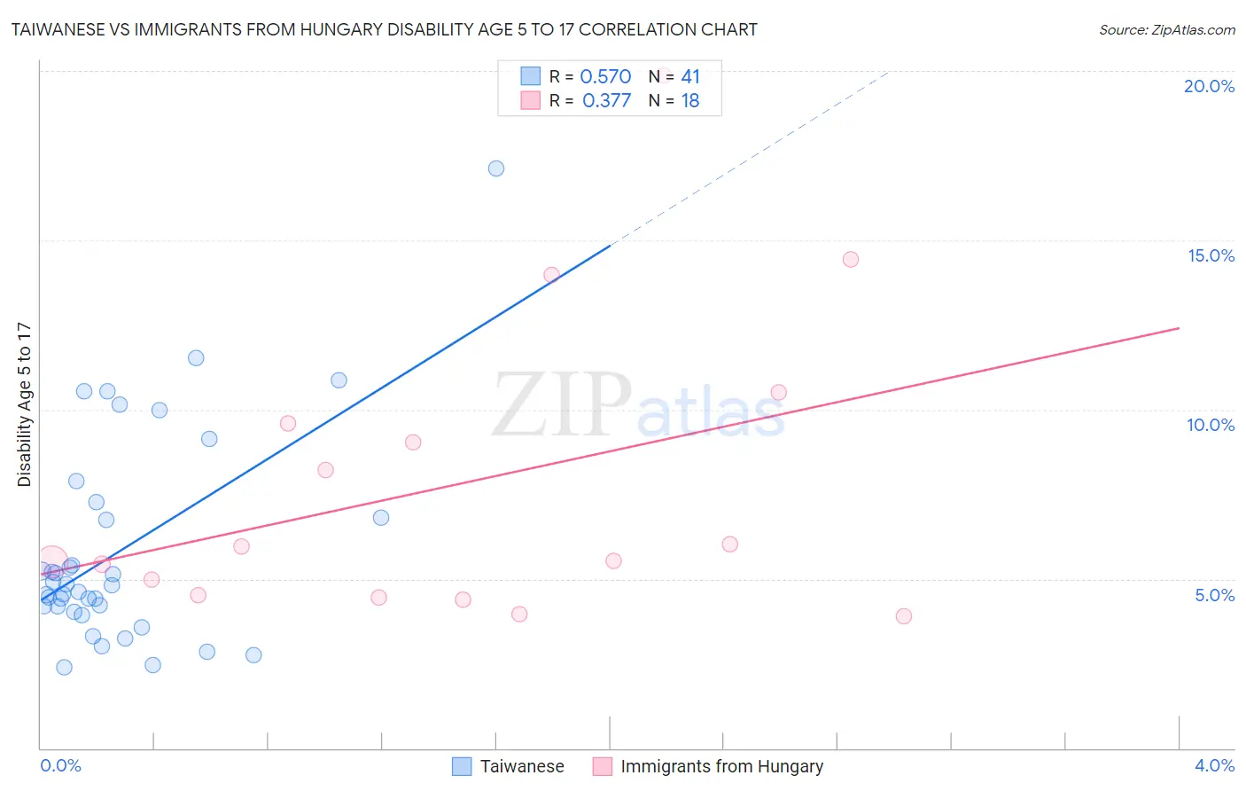 Taiwanese vs Immigrants from Hungary Disability Age 5 to 17