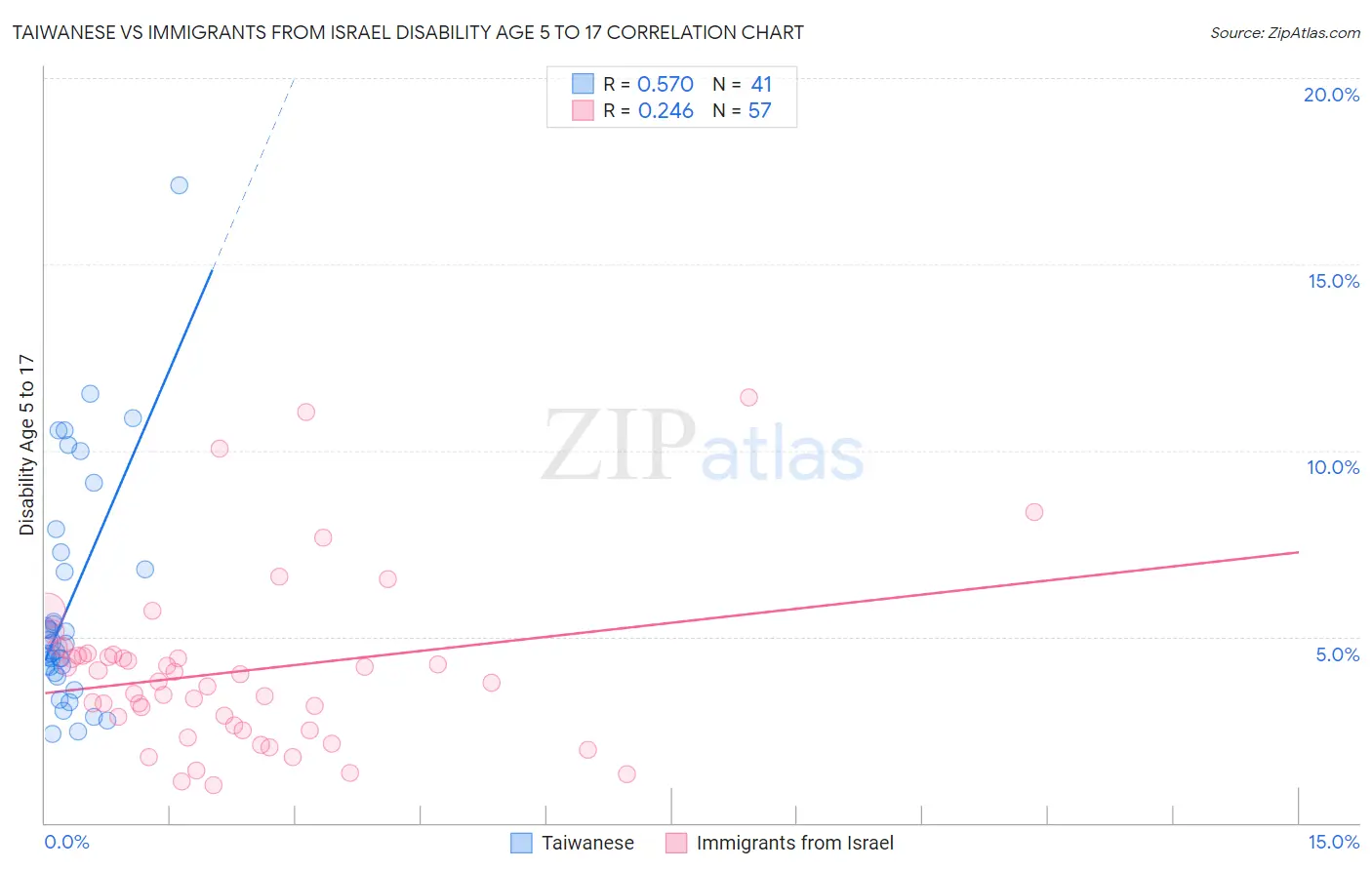 Taiwanese vs Immigrants from Israel Disability Age 5 to 17