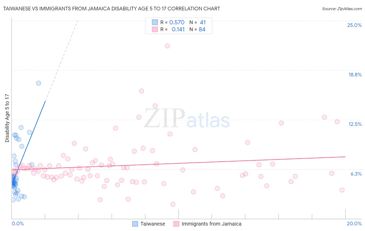 Taiwanese vs Immigrants from Jamaica Disability Age 5 to 17