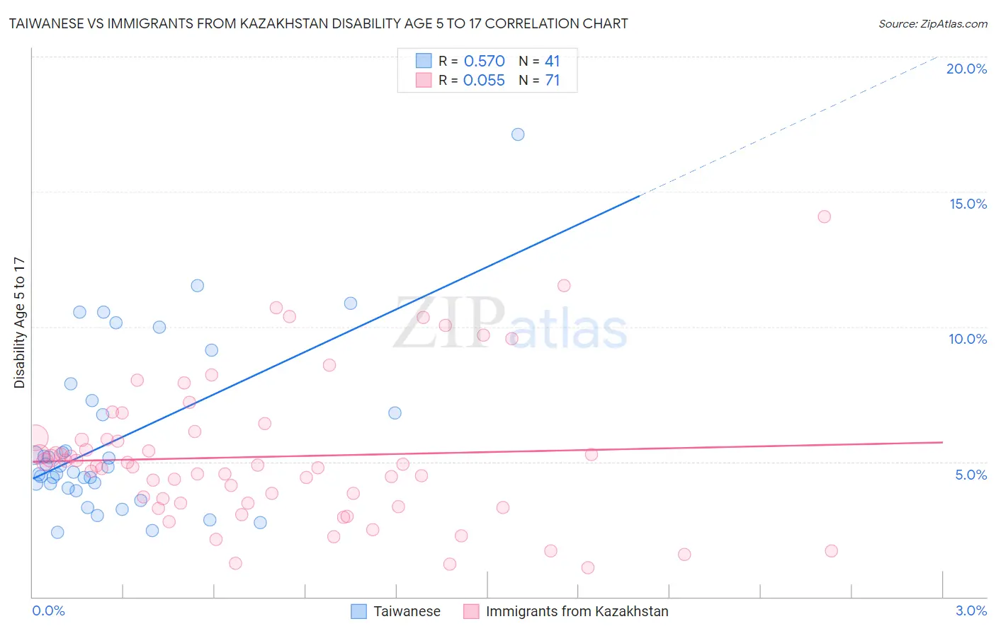 Taiwanese vs Immigrants from Kazakhstan Disability Age 5 to 17