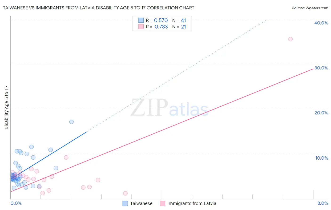 Taiwanese vs Immigrants from Latvia Disability Age 5 to 17