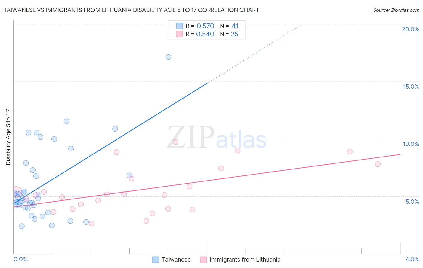 Taiwanese vs Immigrants from Lithuania Disability Age 5 to 17