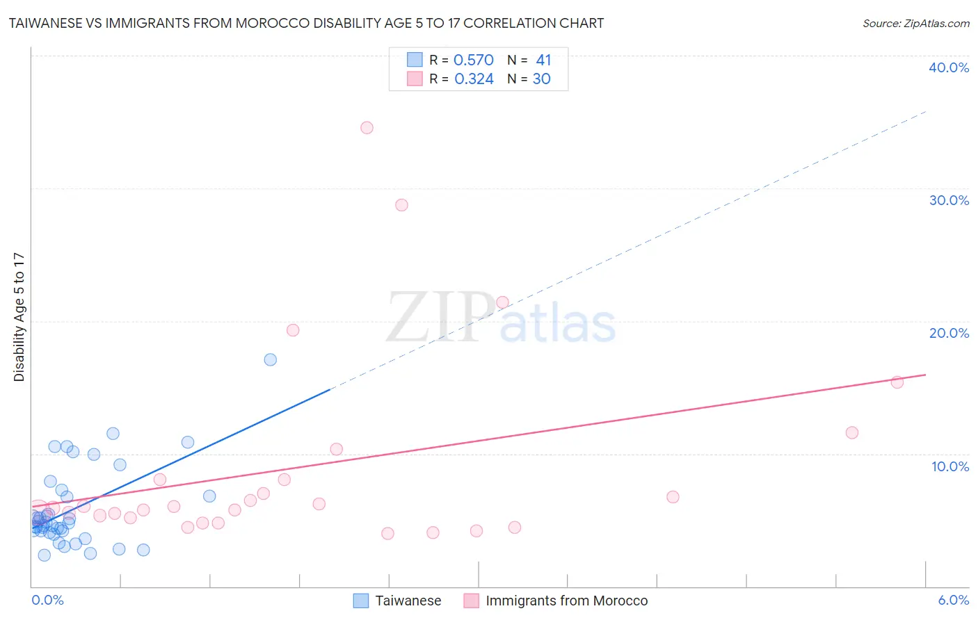 Taiwanese vs Immigrants from Morocco Disability Age 5 to 17