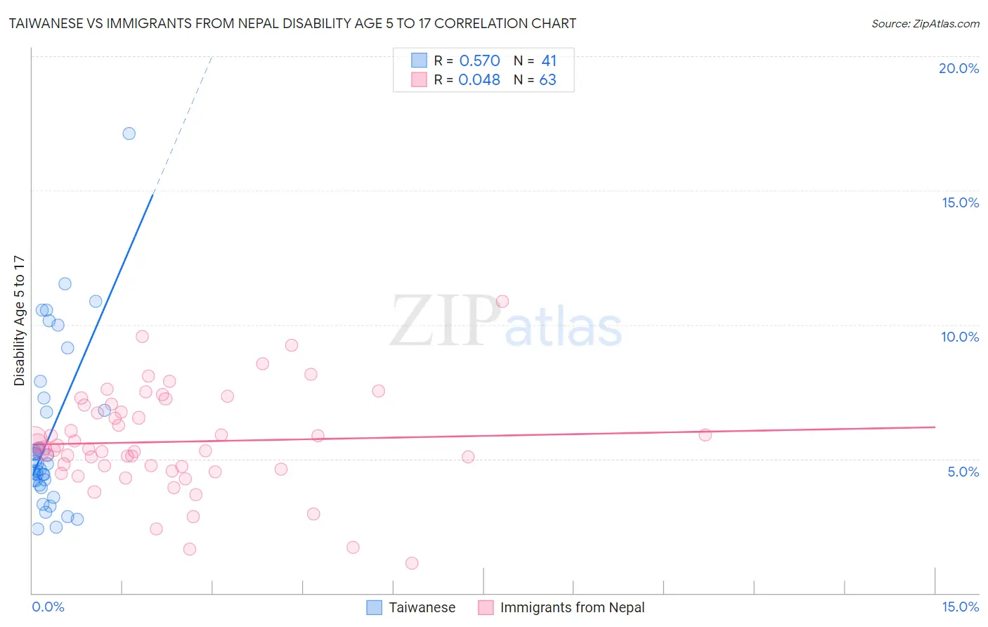 Taiwanese vs Immigrants from Nepal Disability Age 5 to 17