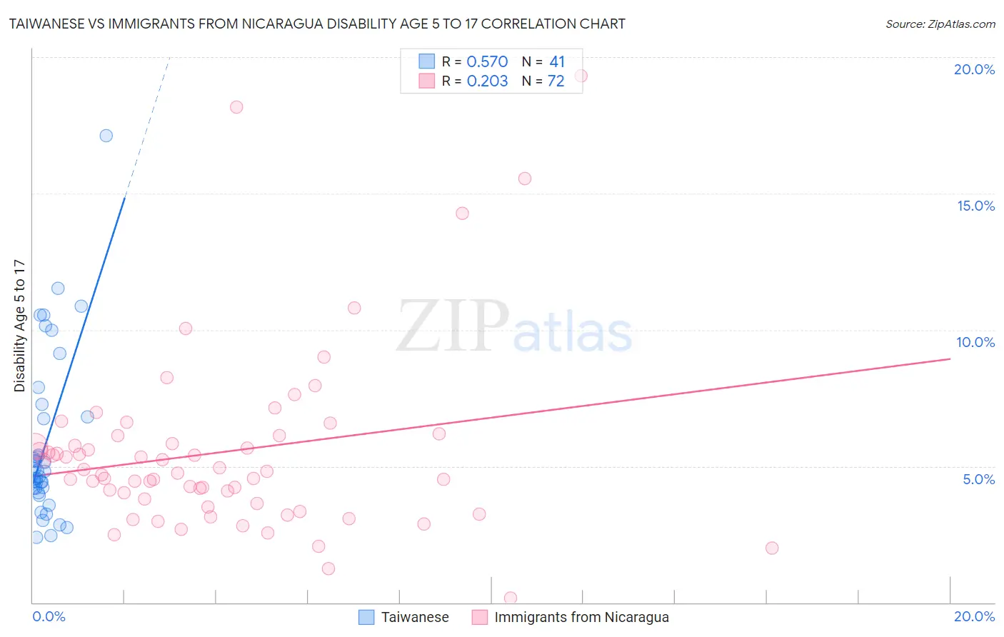 Taiwanese vs Immigrants from Nicaragua Disability Age 5 to 17