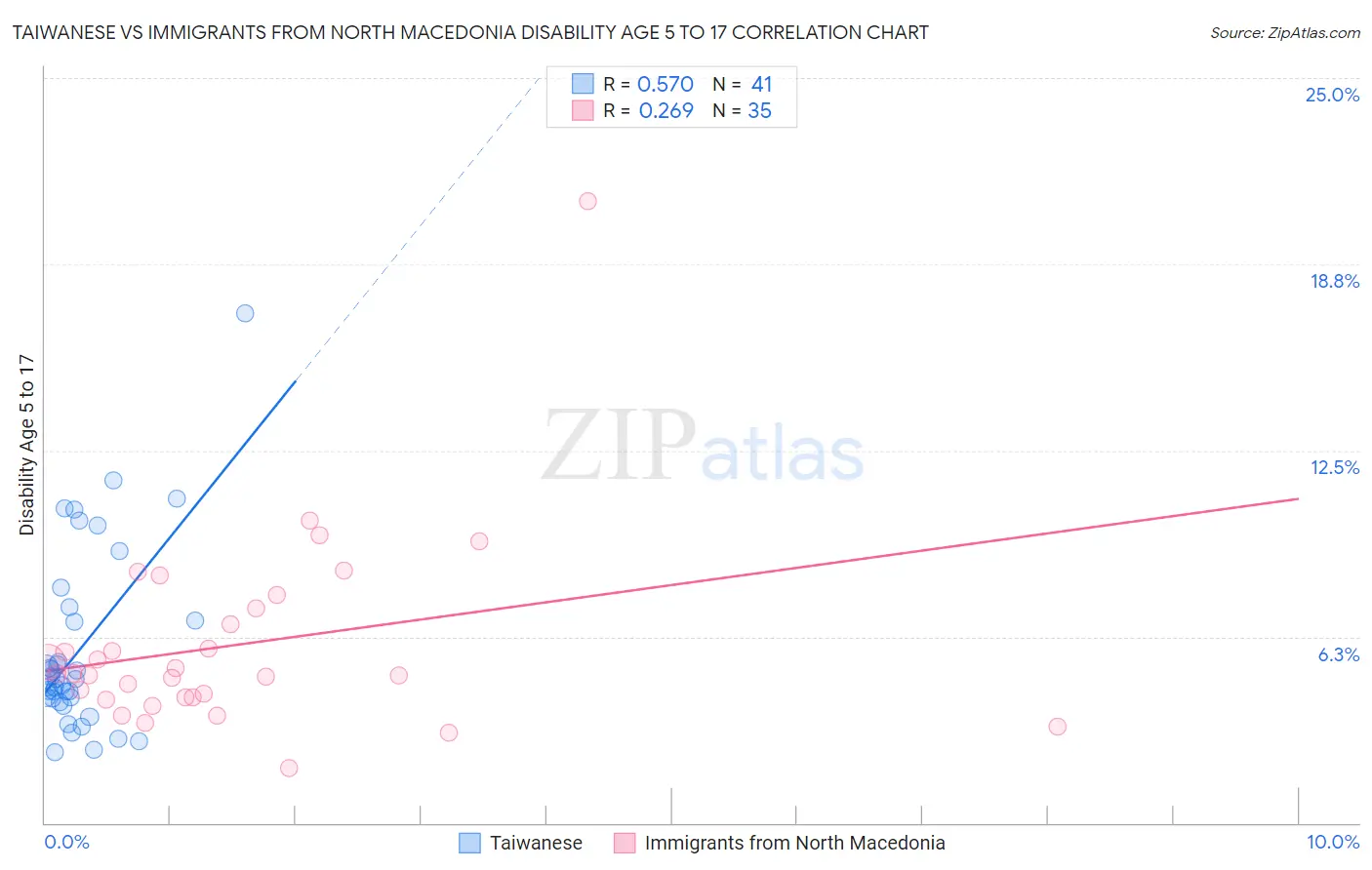 Taiwanese vs Immigrants from North Macedonia Disability Age 5 to 17