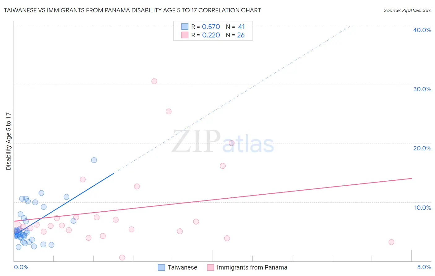 Taiwanese vs Immigrants from Panama Disability Age 5 to 17
