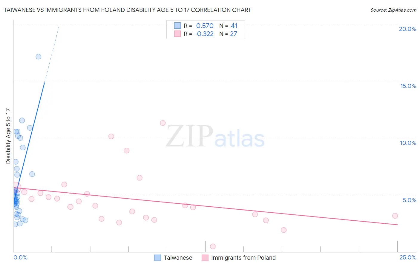 Taiwanese vs Immigrants from Poland Disability Age 5 to 17