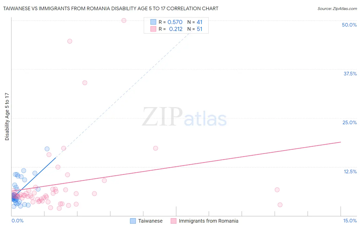 Taiwanese vs Immigrants from Romania Disability Age 5 to 17
