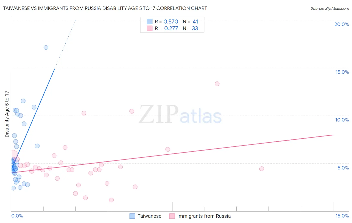 Taiwanese vs Immigrants from Russia Disability Age 5 to 17