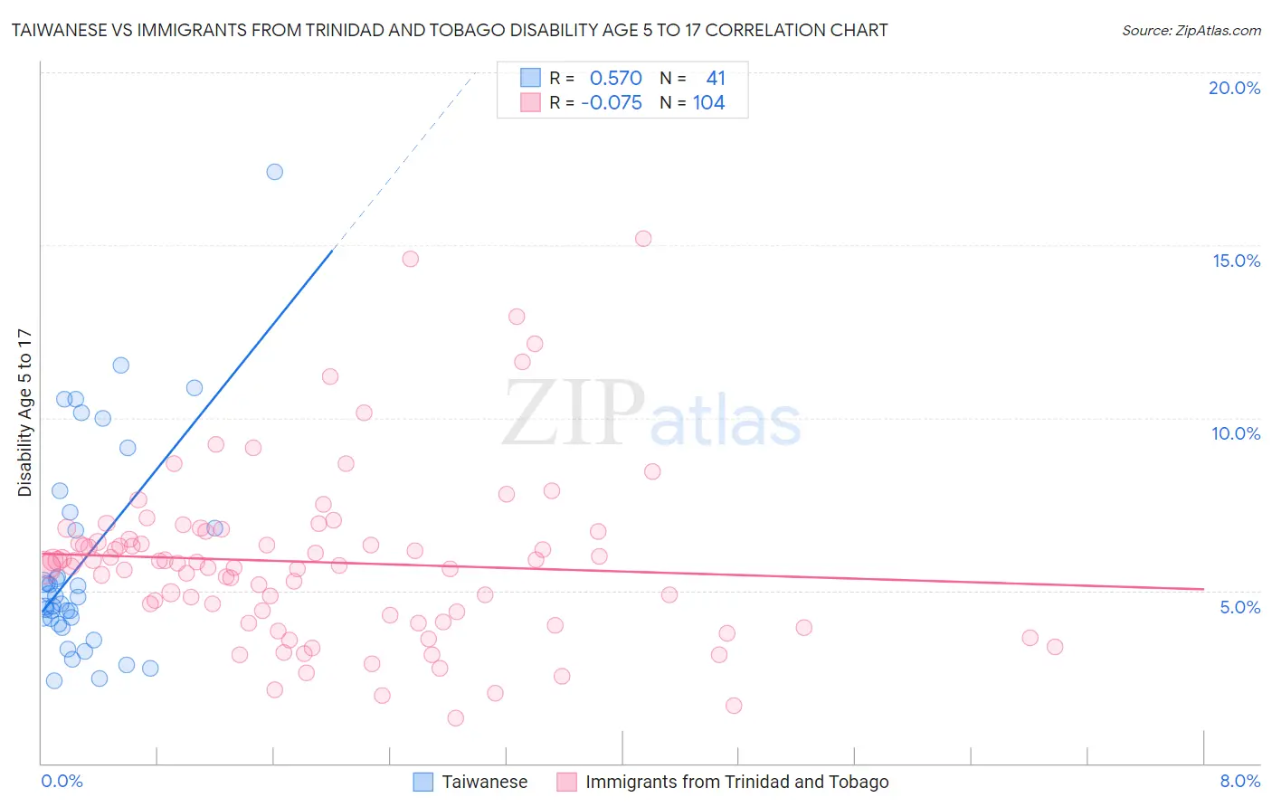 Taiwanese vs Immigrants from Trinidad and Tobago Disability Age 5 to 17