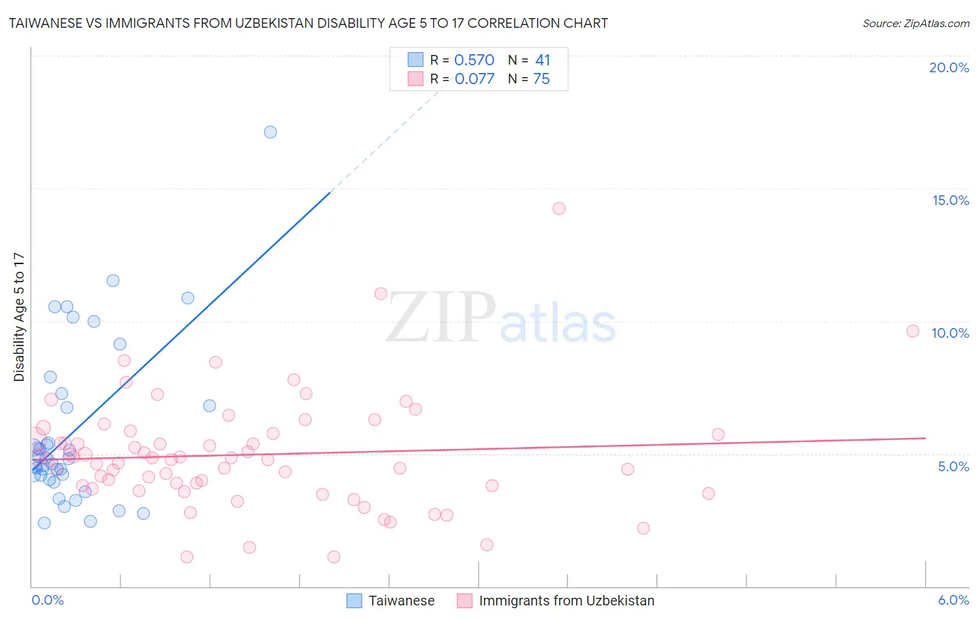 Taiwanese vs Immigrants from Uzbekistan Disability Age 5 to 17