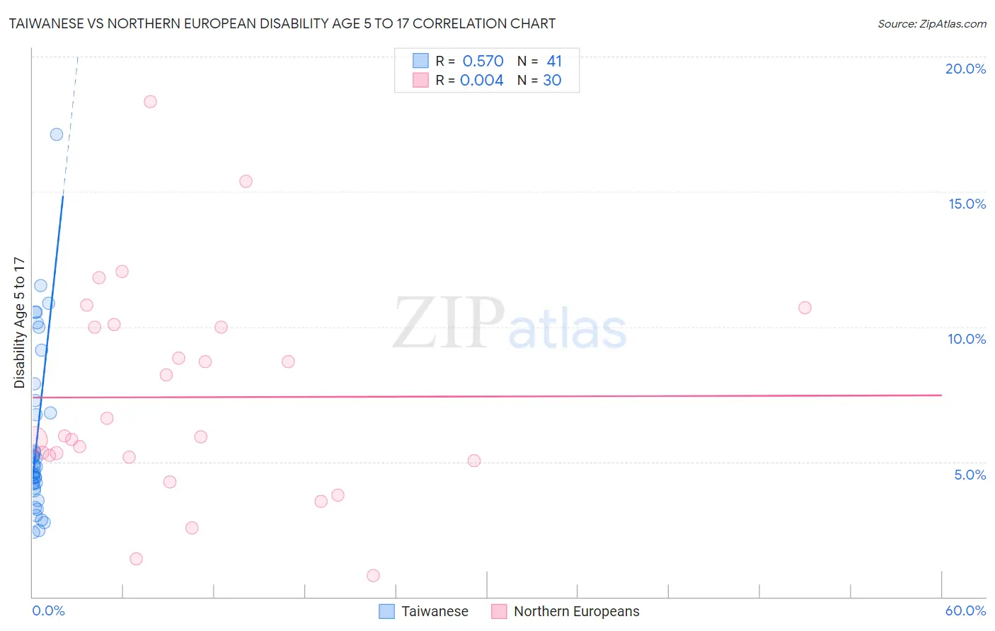Taiwanese vs Northern European Disability Age 5 to 17