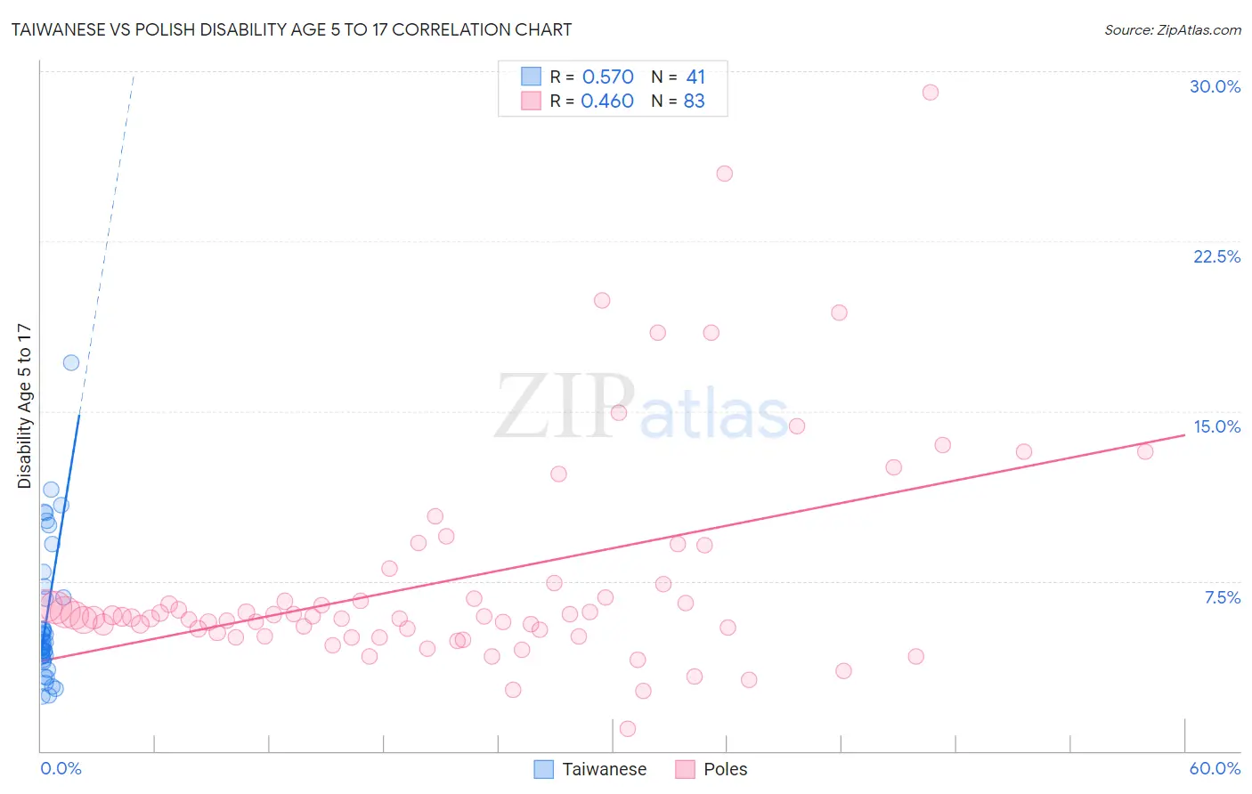 Taiwanese vs Polish Disability Age 5 to 17