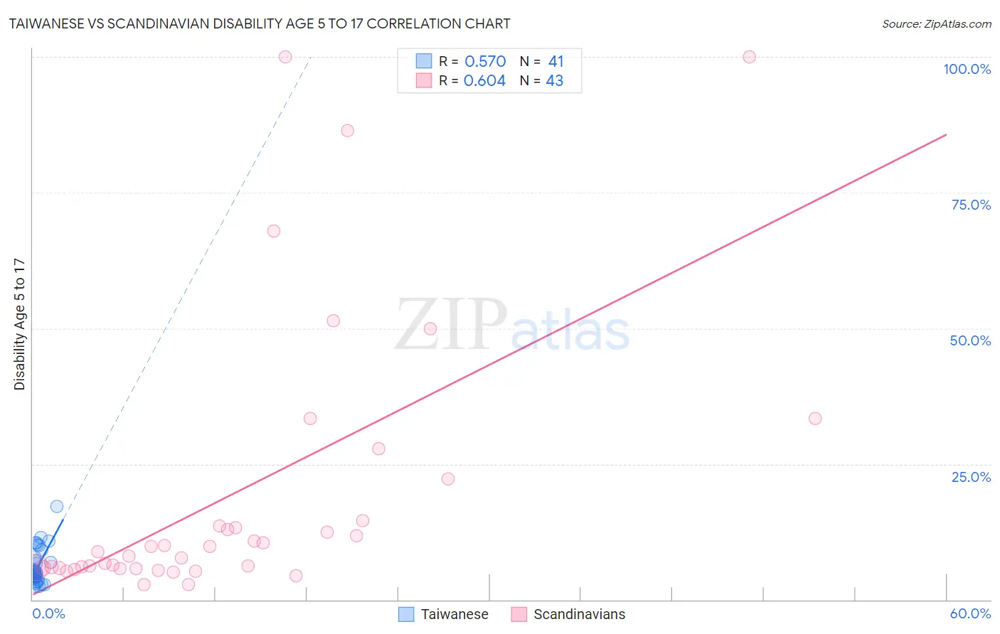 Taiwanese vs Scandinavian Disability Age 5 to 17