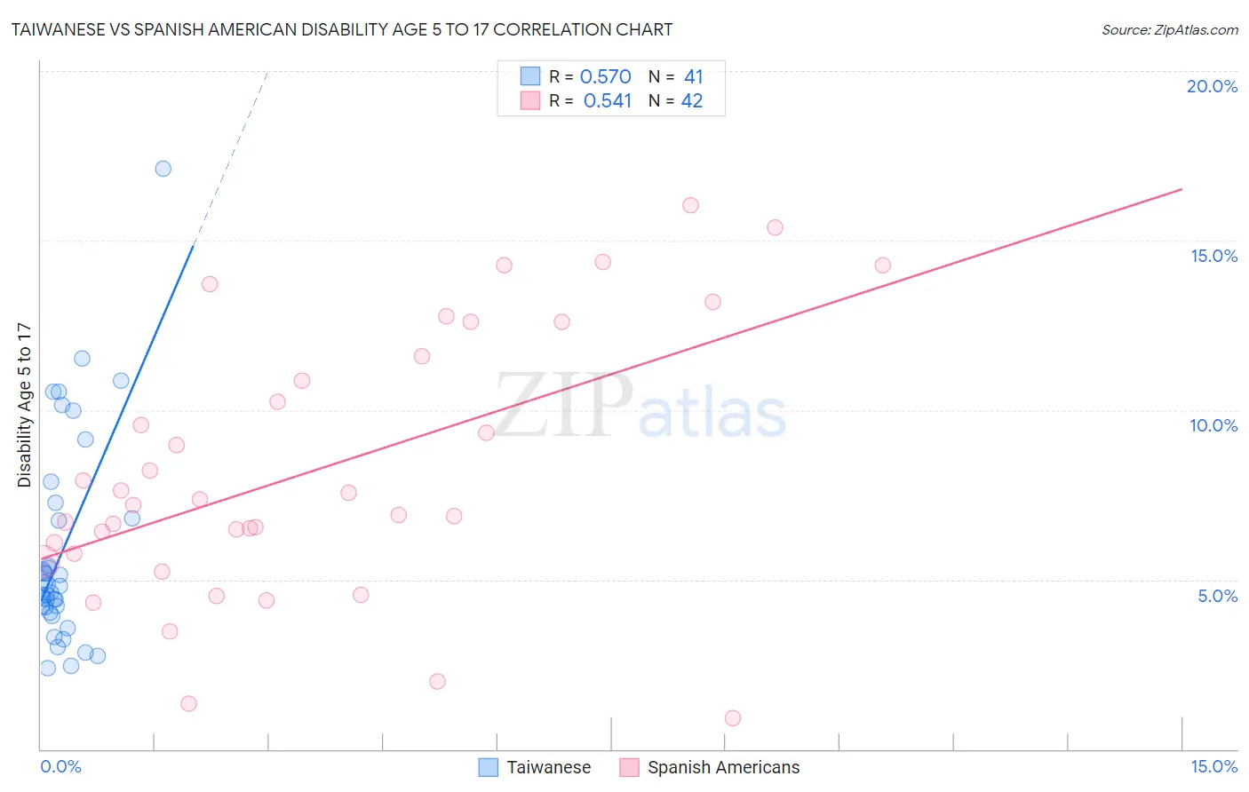 Taiwanese vs Spanish American Disability Age 5 to 17