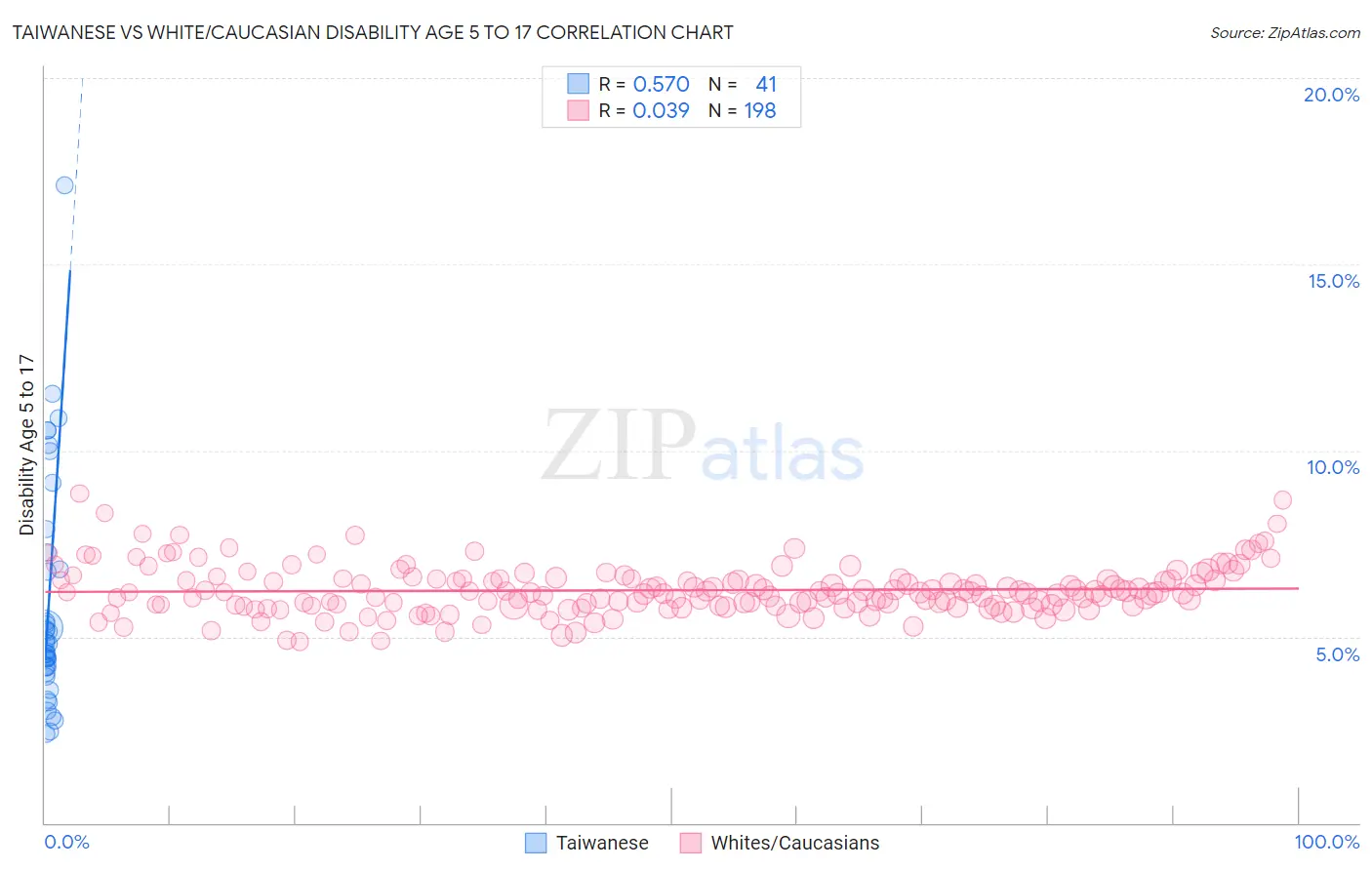 Taiwanese vs White/Caucasian Disability Age 5 to 17