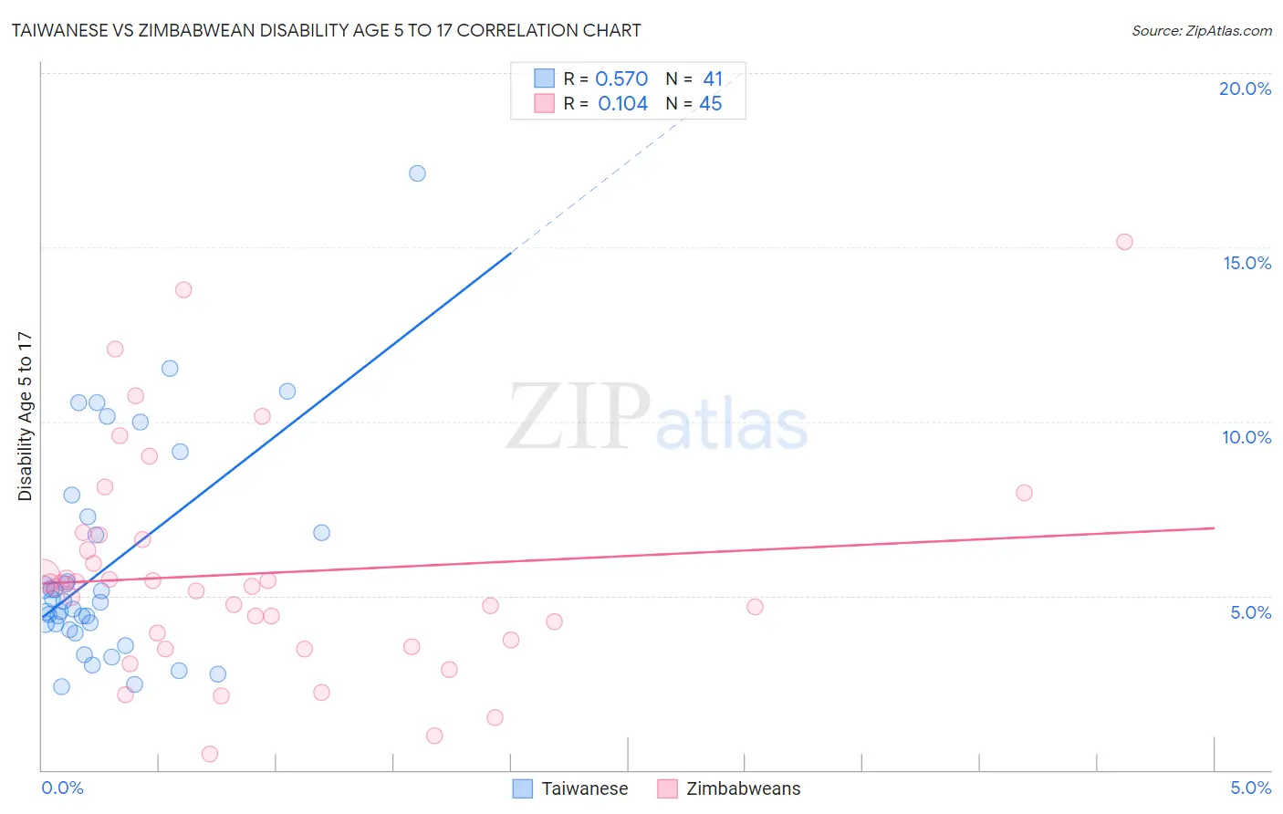 Taiwanese vs Zimbabwean Disability Age 5 to 17