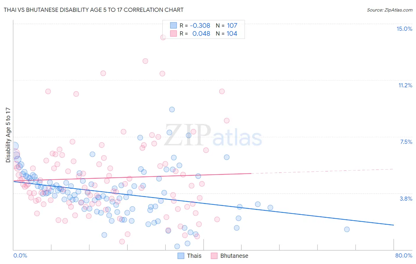 Thai vs Bhutanese Disability Age 5 to 17