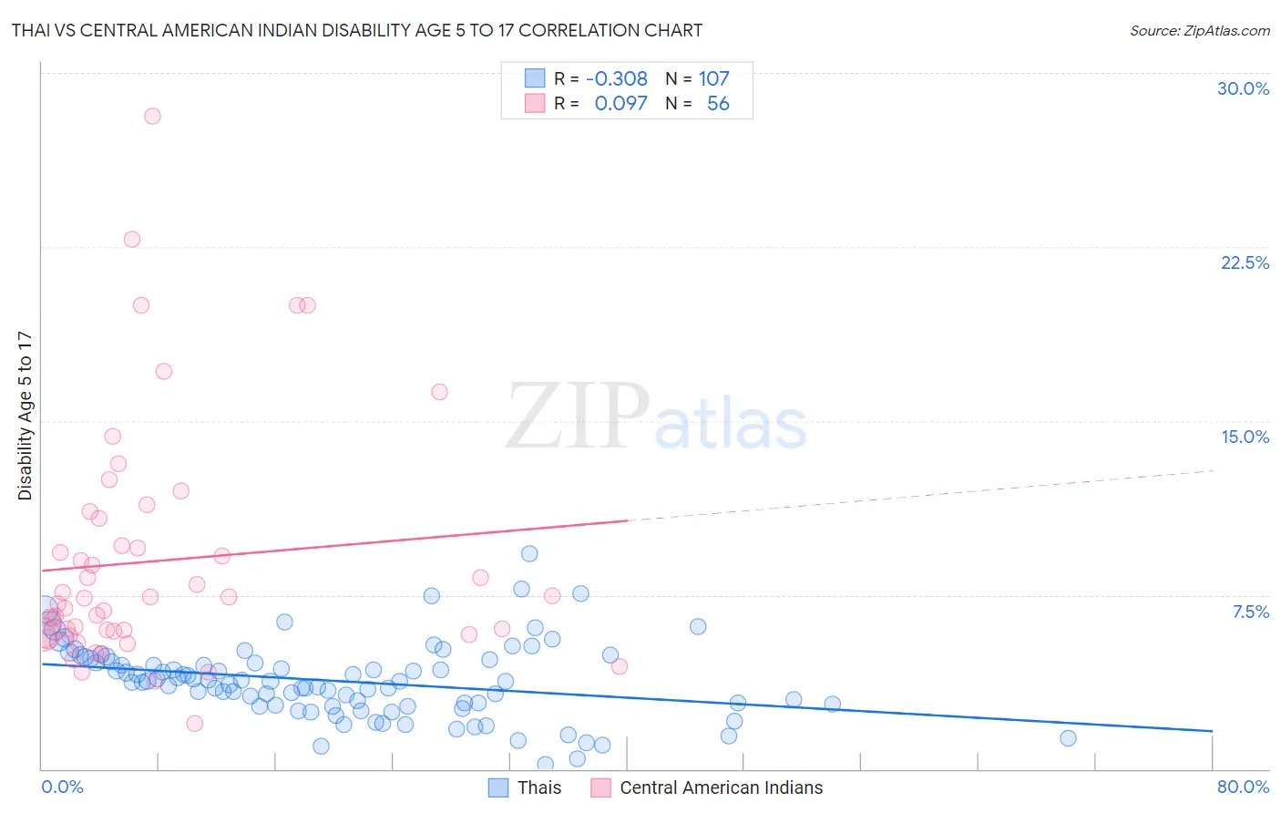 Thai vs Central American Indian Disability Age 5 to 17
