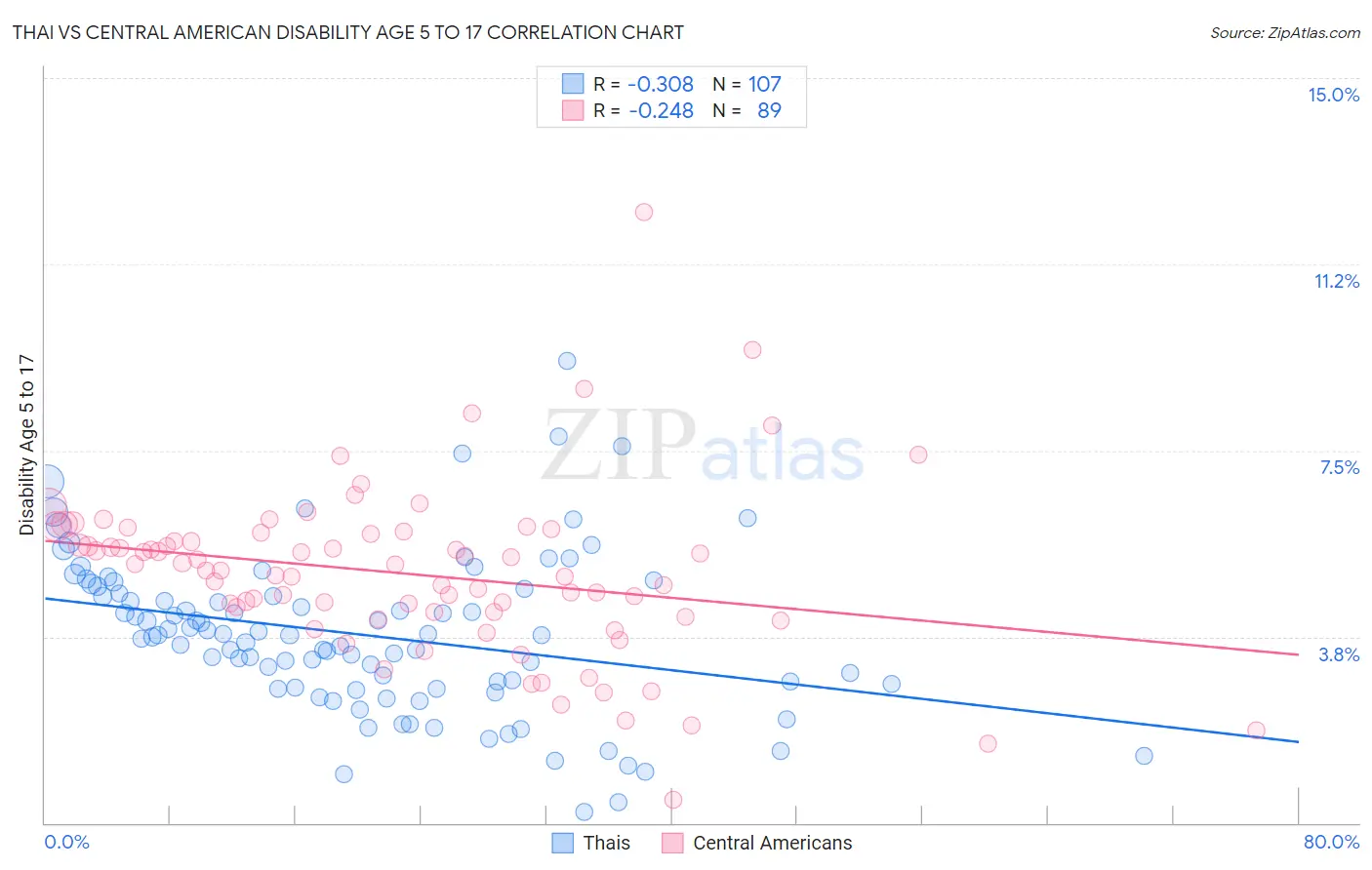 Thai vs Central American Disability Age 5 to 17