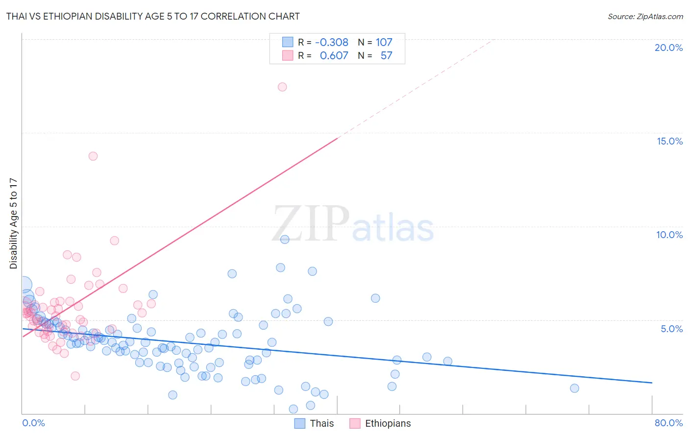 Thai vs Ethiopian Disability Age 5 to 17