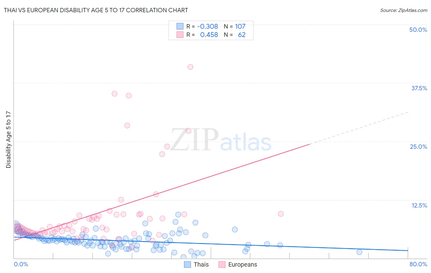 Thai vs European Disability Age 5 to 17