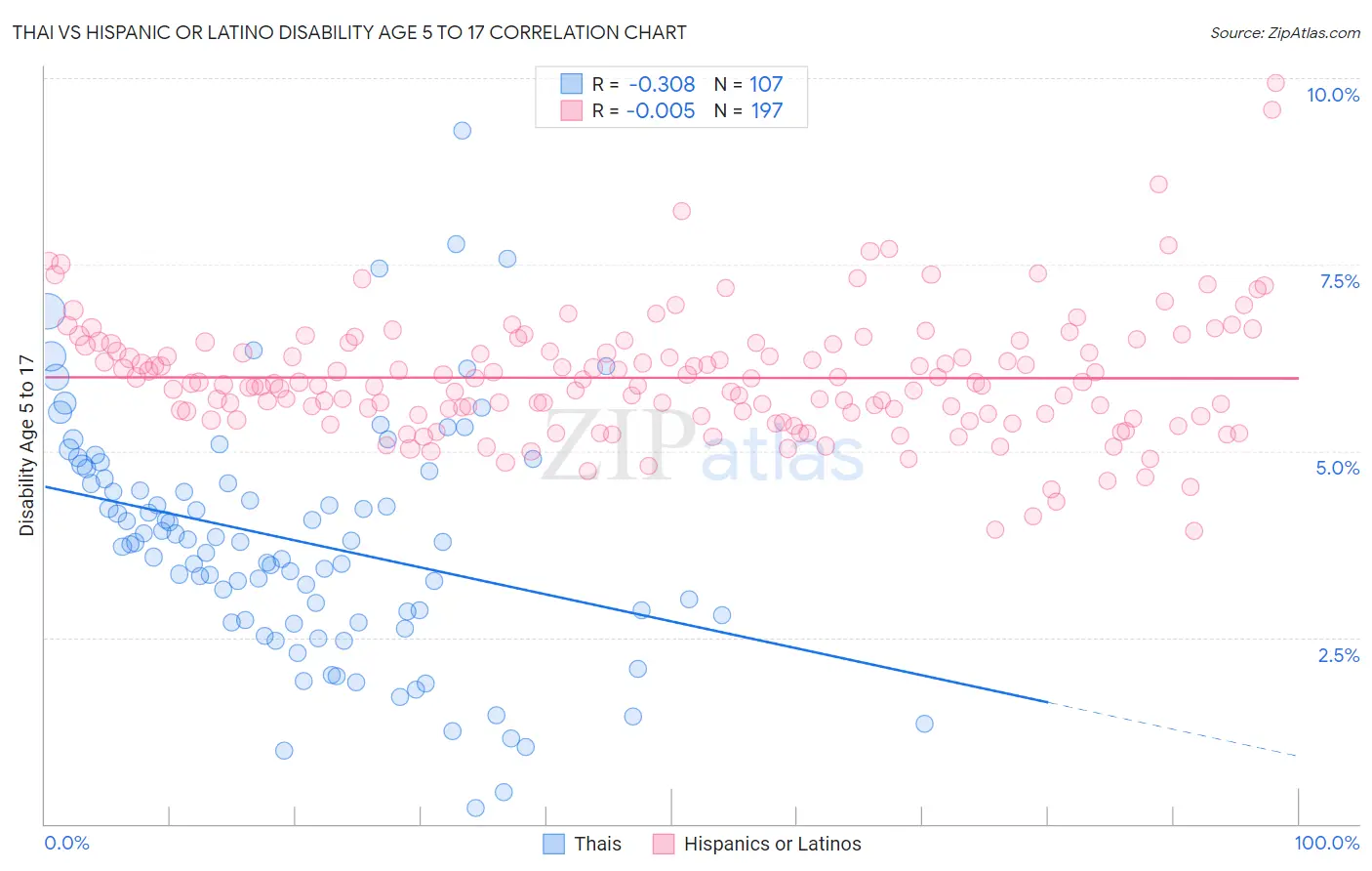 Thai vs Hispanic or Latino Disability Age 5 to 17