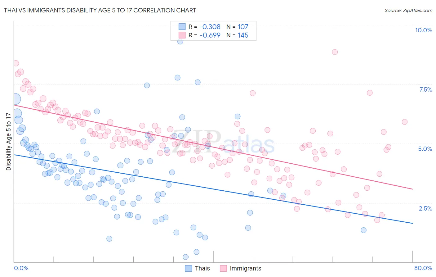 Thai vs Immigrants Disability Age 5 to 17