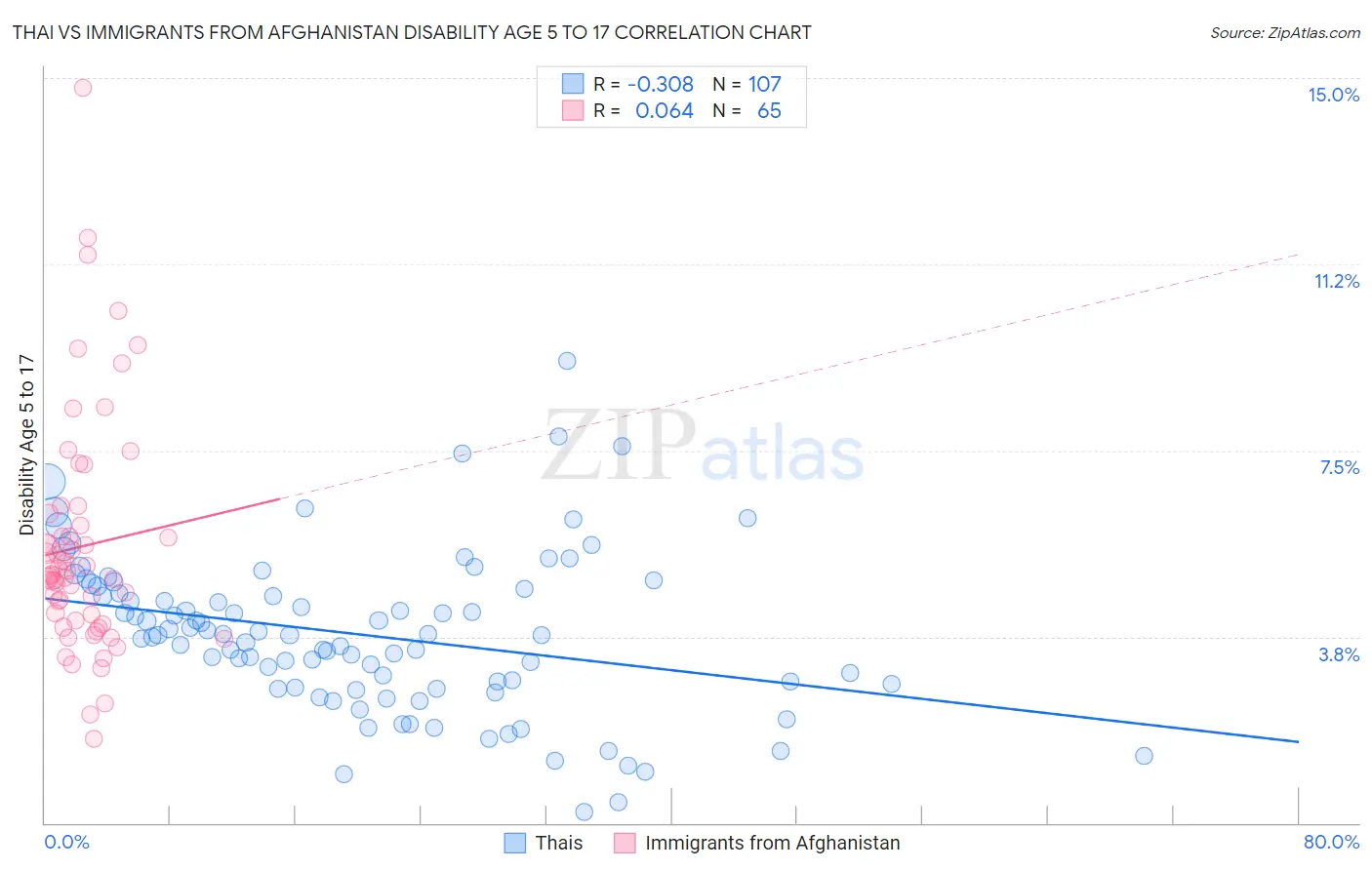 Thai vs Immigrants from Afghanistan Disability Age 5 to 17