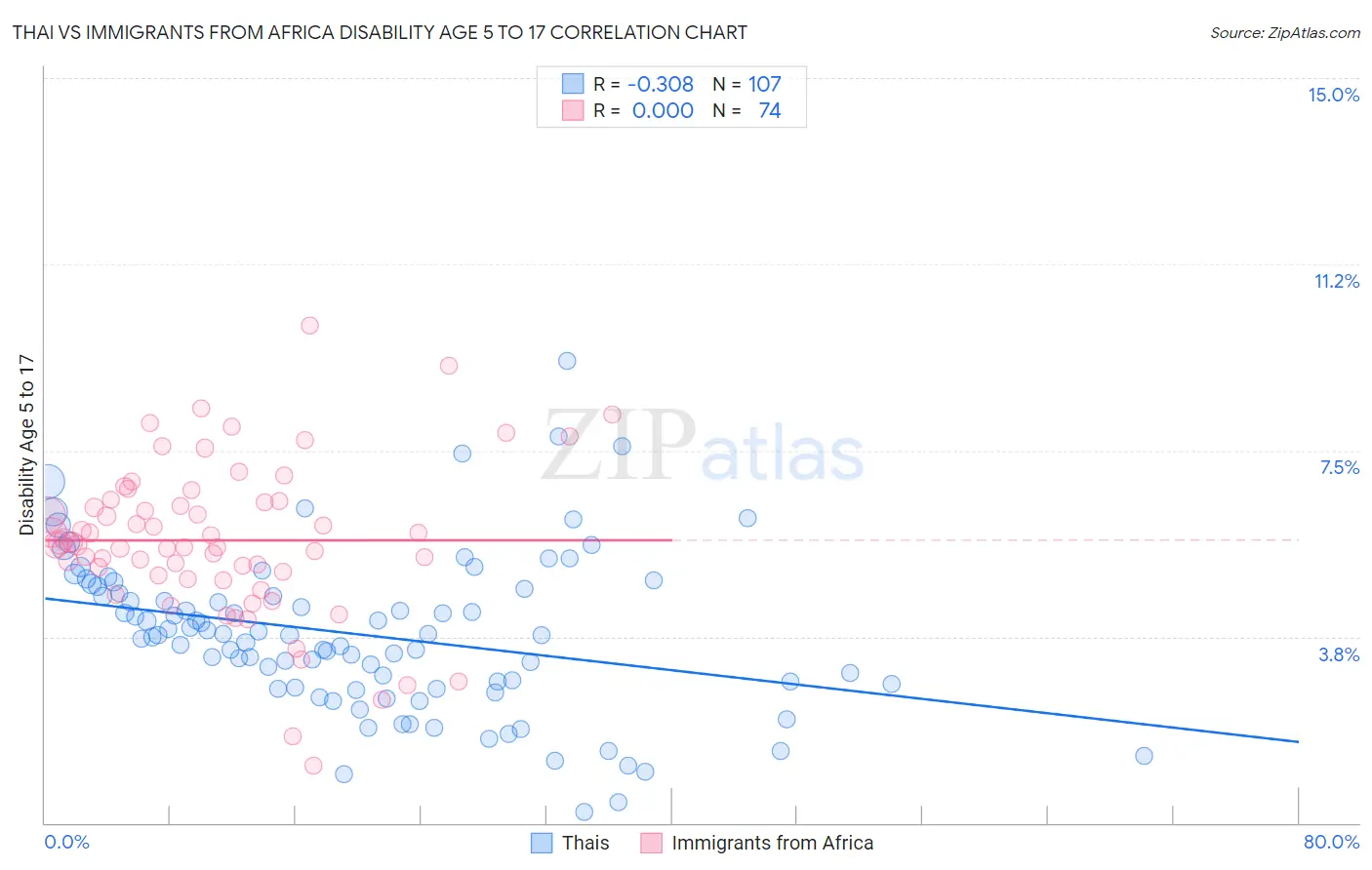 Thai vs Immigrants from Africa Disability Age 5 to 17