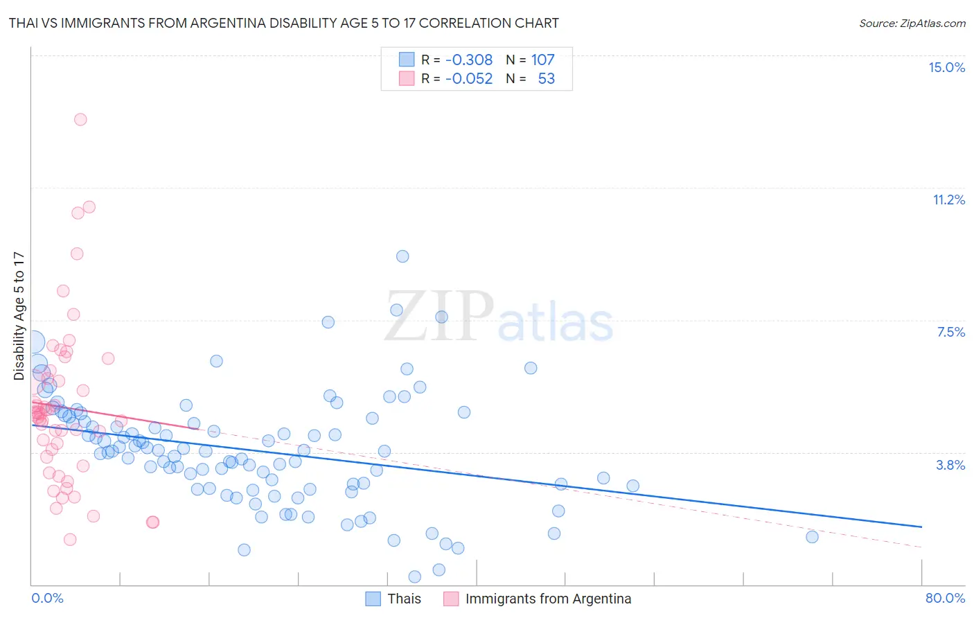 Thai vs Immigrants from Argentina Disability Age 5 to 17