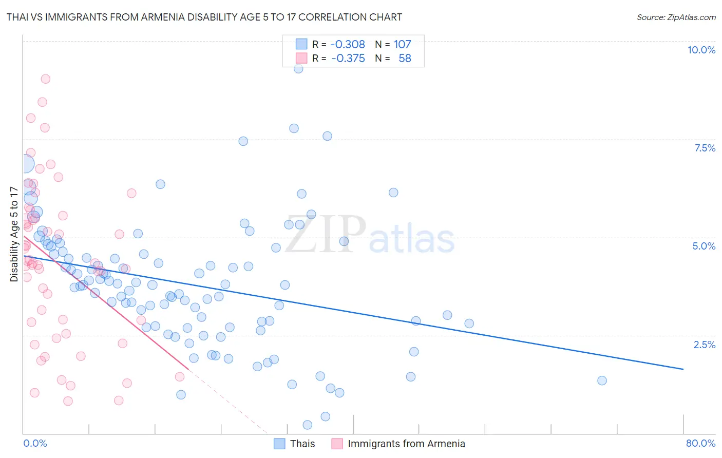 Thai vs Immigrants from Armenia Disability Age 5 to 17