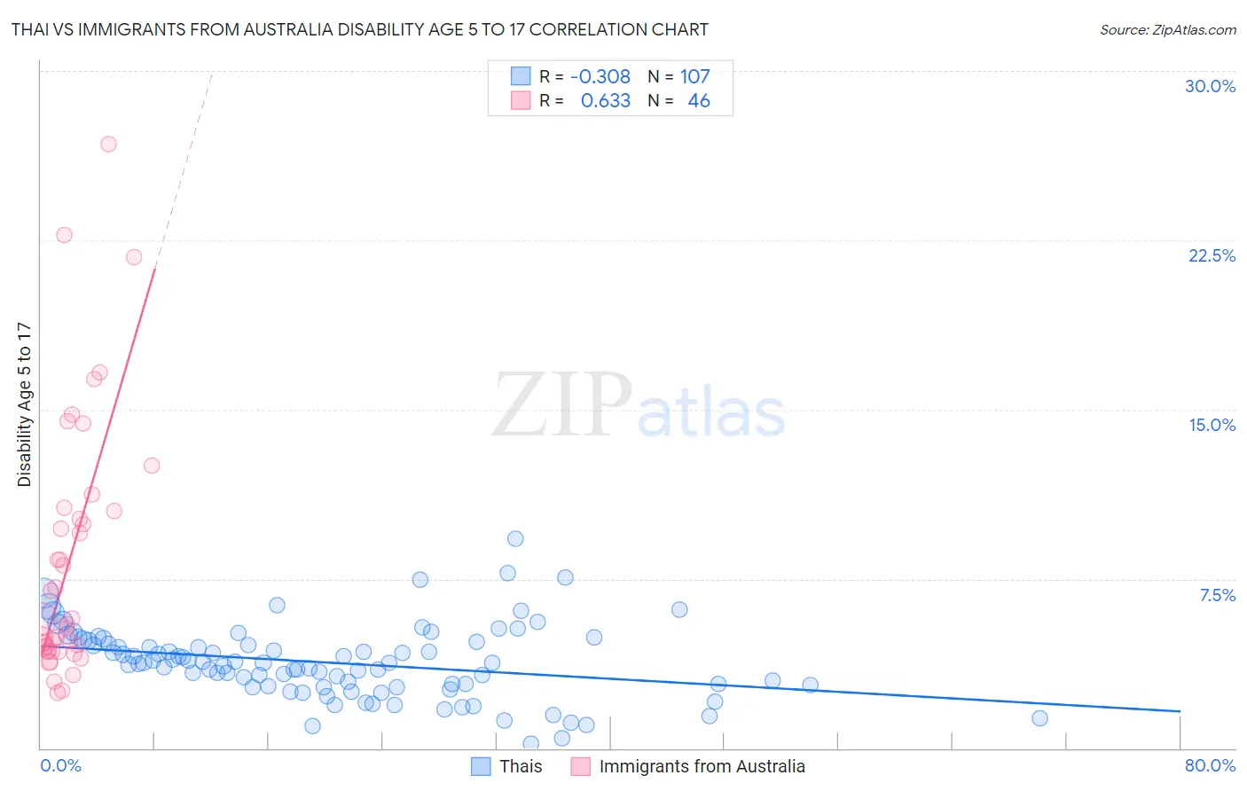 Thai vs Immigrants from Australia Disability Age 5 to 17