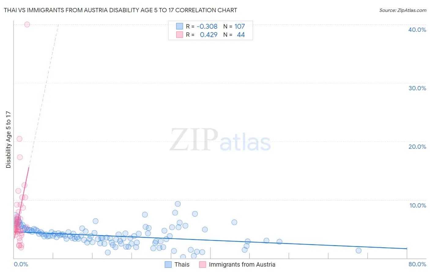 Thai vs Immigrants from Austria Disability Age 5 to 17