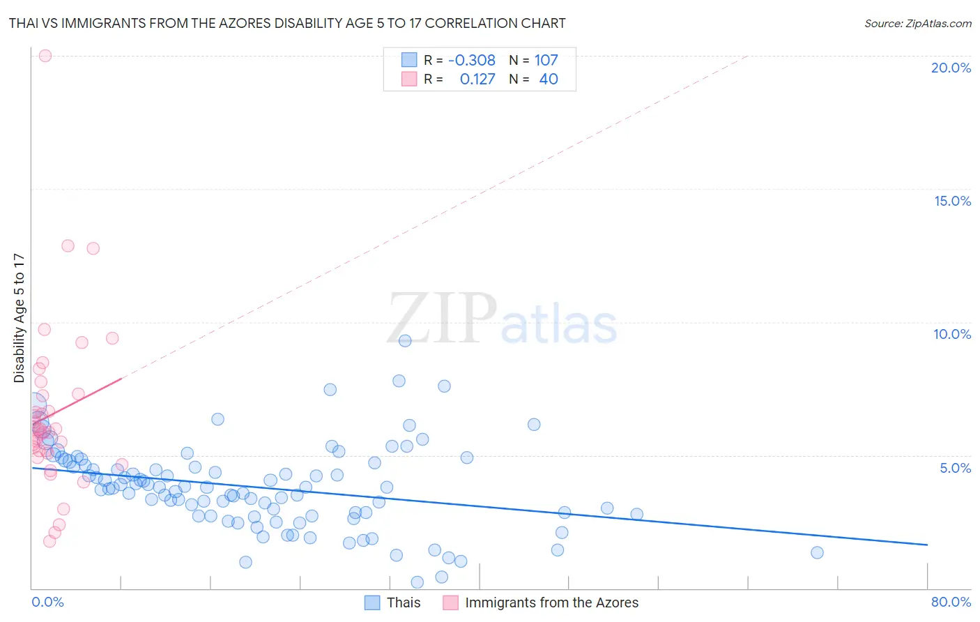 Thai vs Immigrants from the Azores Disability Age 5 to 17